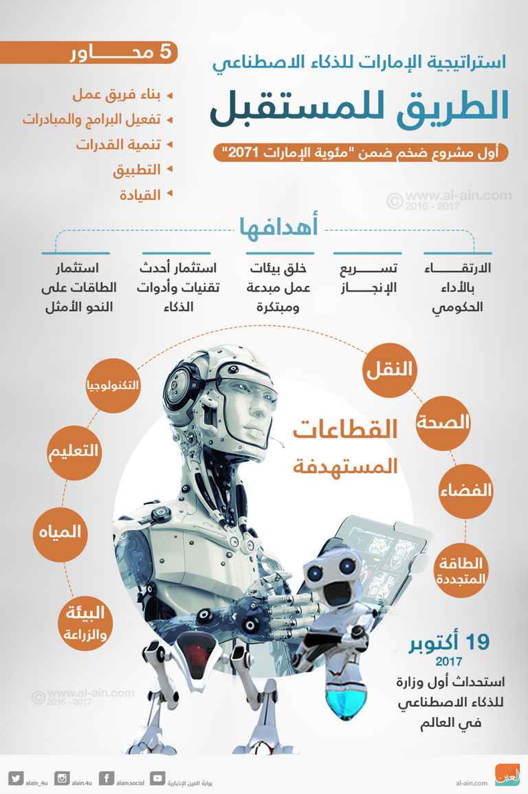إنفوجراف الذكاء الاصطناعي في الإمارات.. الطريق للمستقبل