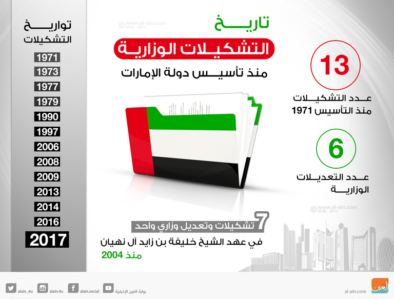 الحكومة الجديدة تمهيد للعبور لمئوية الإمارات