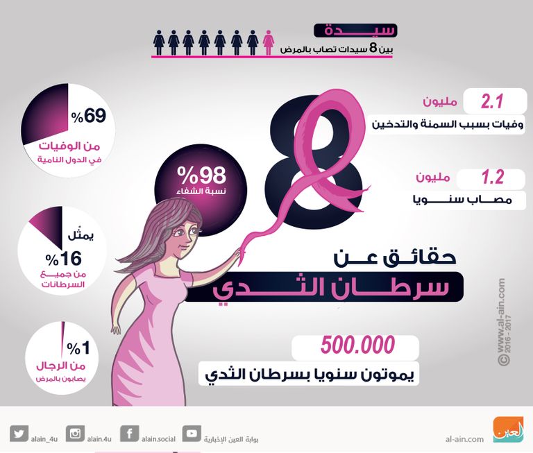 حملة التوعية لسرطان الثدي بجامعة عجمان