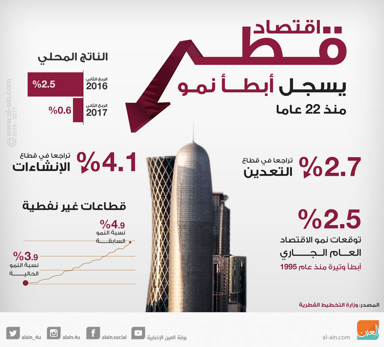 قطر تضخ استثمارات بقيمة 19 مليار دولار في تركيا