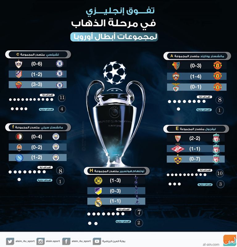 تفوق إنجليزي في مرحلة الذهاب لمجموعات أبطال أوروبا