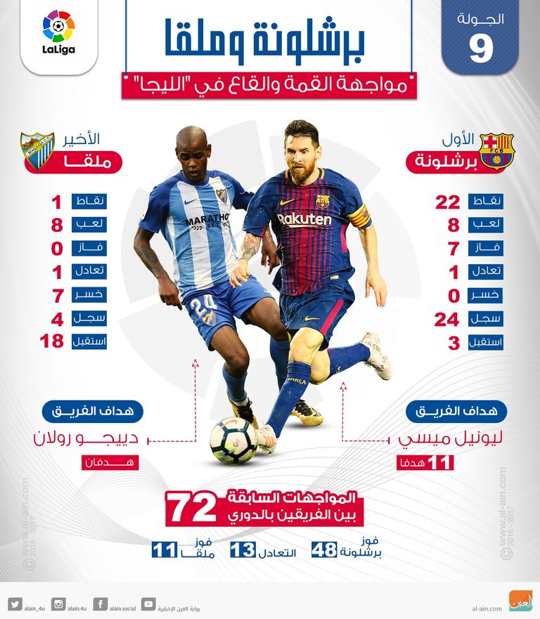 برشلونة وملقا