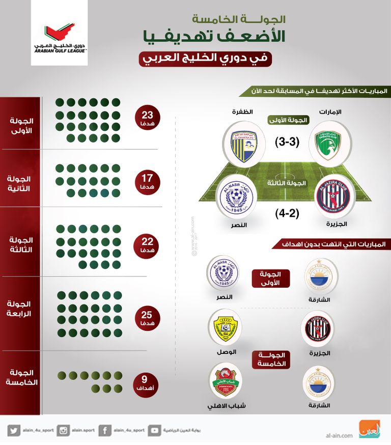 الجولة الخامسة الأضعف تهديفيا بالدوري الإماراتي