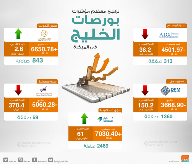 تعاملات بورصات الخليج في المبكرة