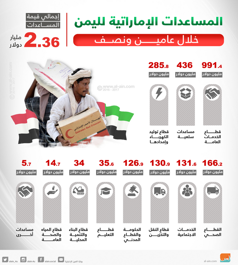 2.36 مليار دولار مساعدات إماراتية لليمن خلال عامين ونصف