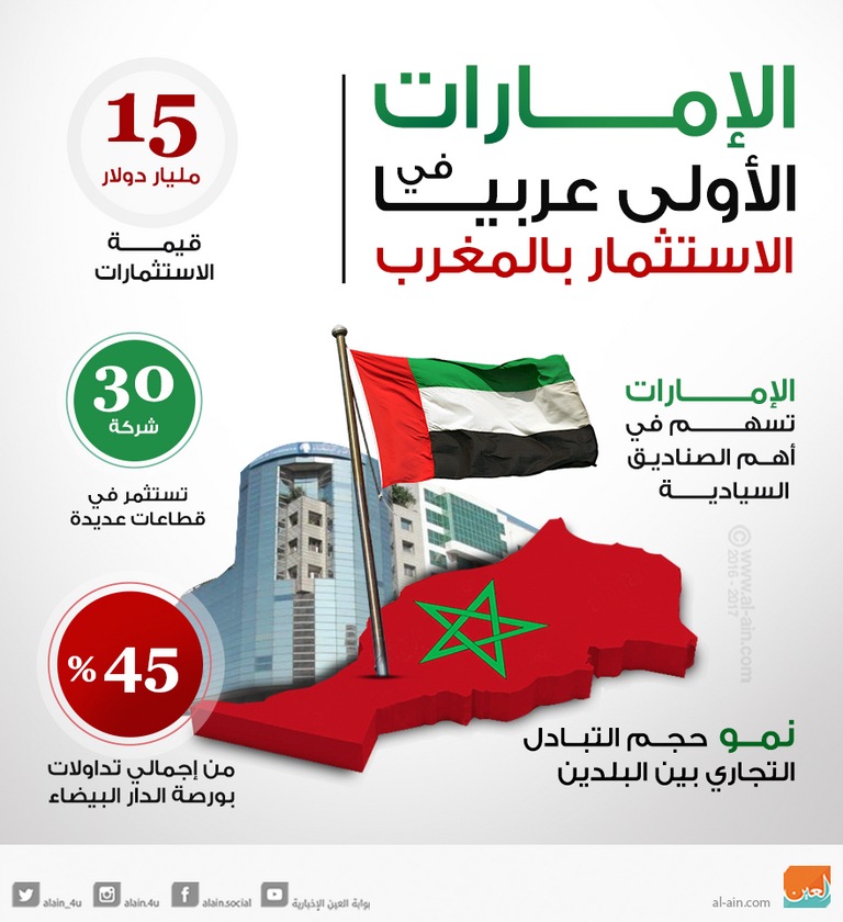 الإمارات أكبر مستثمر عربي وأجنبي في بورصة المغرب
