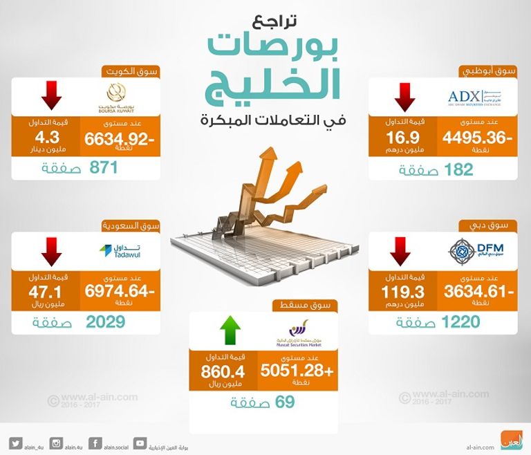 بورصات الخليج في التعاملات المبكرة