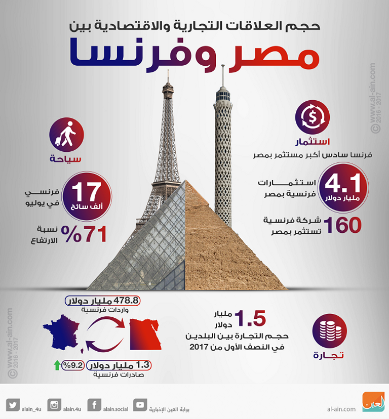 تطور العلاقات التجارية والاقتصادية بين مصر وفرنسا