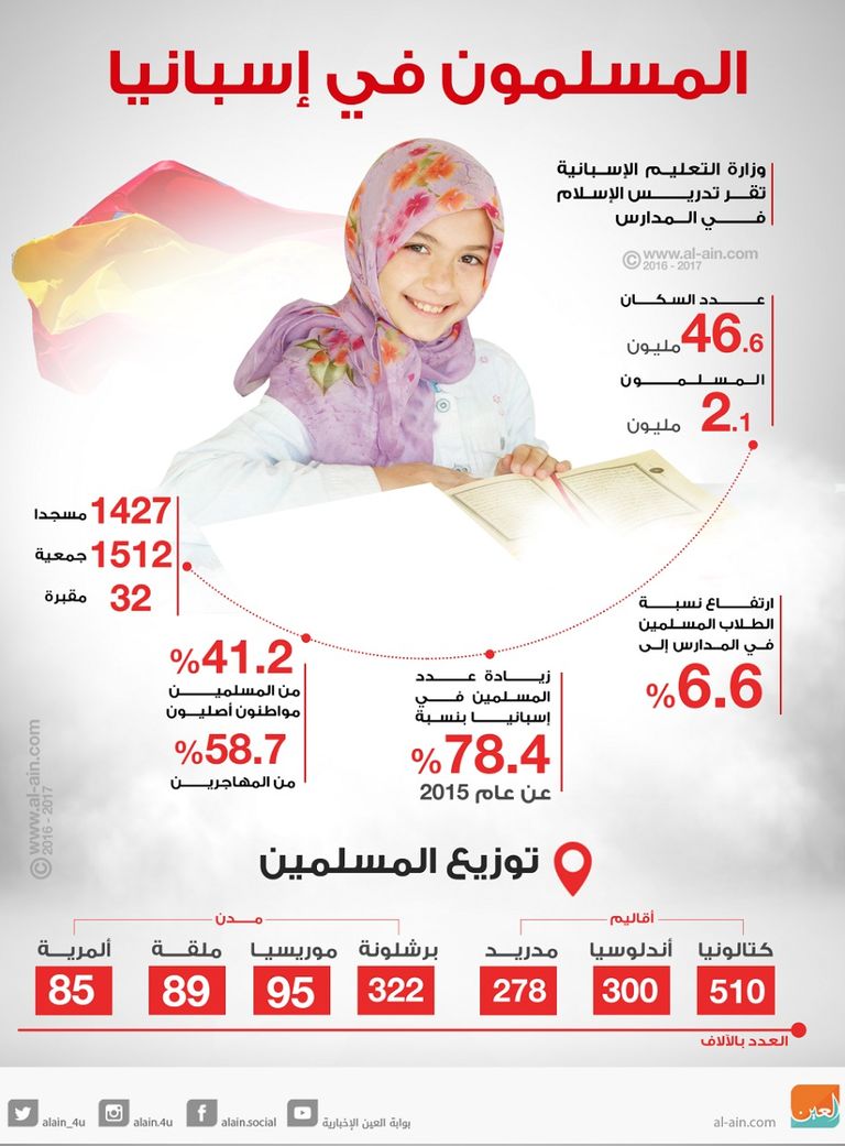 إسبانيا تقرر تدريس الإسلام في المدارس