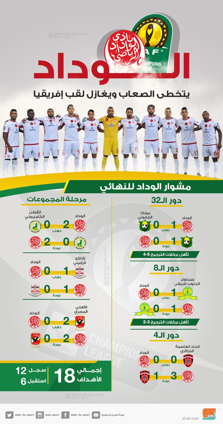 الوداد يتخطى الصعاب ويغازل لقب أبطال إفريقيا