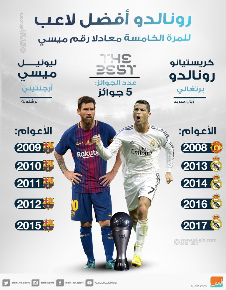 رونالدو أفضل لاعب للمرة الخامسة معادلا رقم ميسي