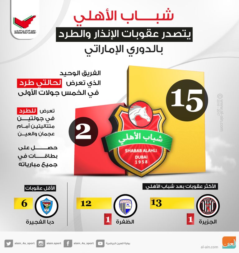 شباب الأهلي دبي الأكثر حصوصا على كروت حمراء وصفراء