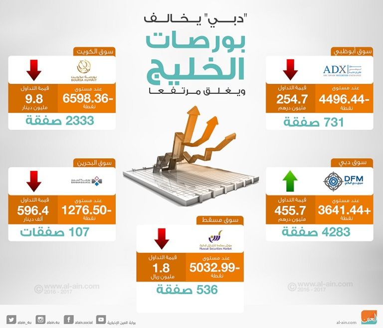 بورصات الخليج عند الإغلاق