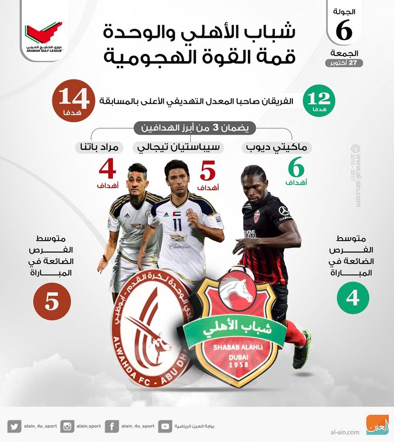 شباب الأهلي والوحدة.. قوة هجومية كبيرة