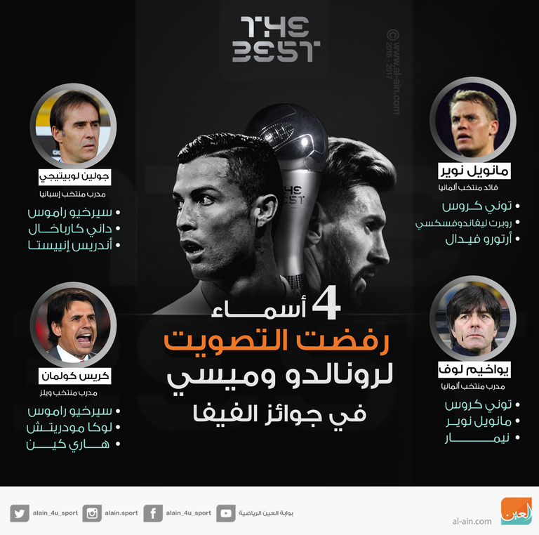 أسماء رفضت التصويت لميسي ورونالدو