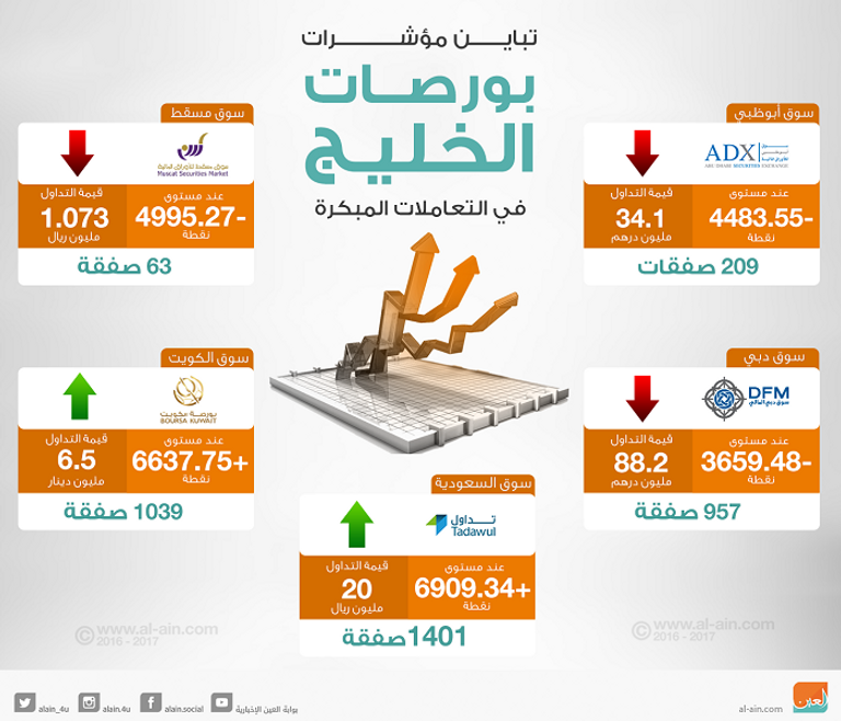 بورصات الخليج في التعاملات المبكرة