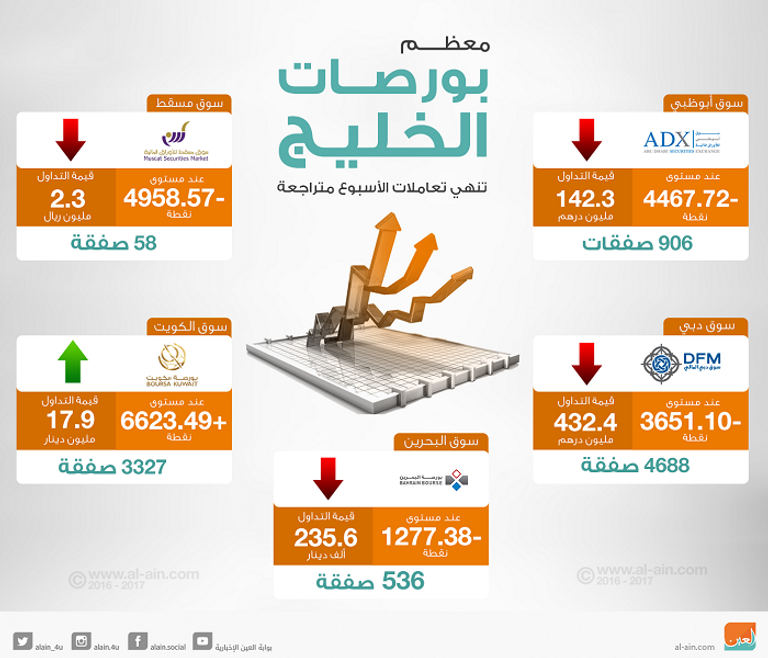 بورصات الخليج عند الإغلاق
