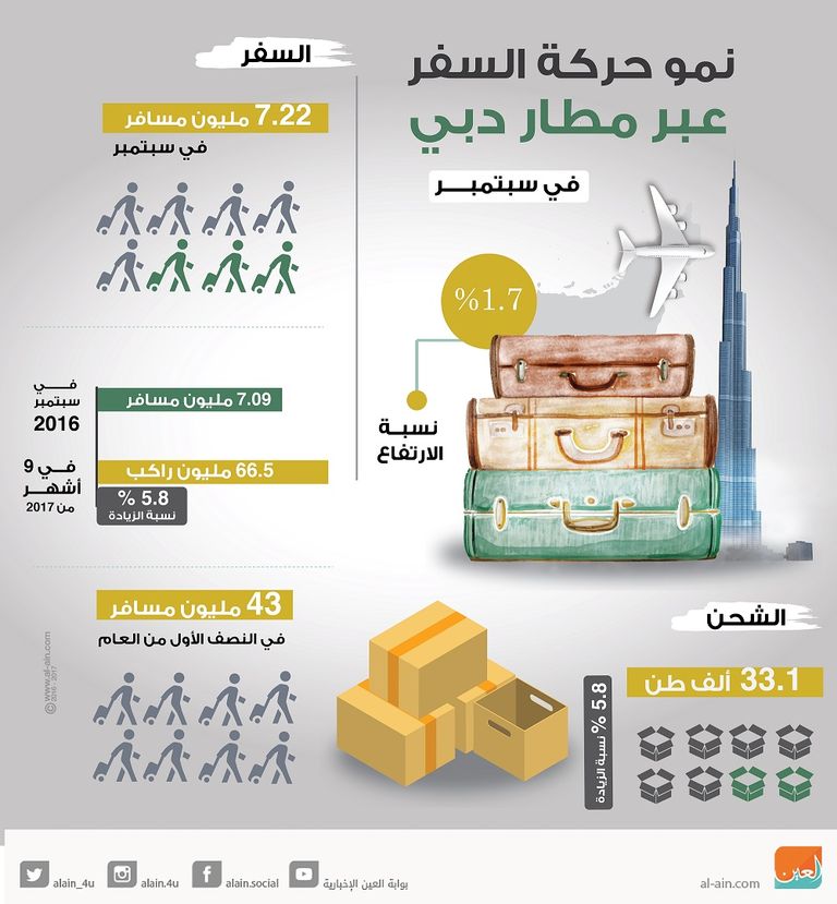 نمو حركة نقل الركاب عبر مطار دبي الدولي