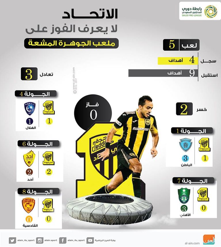 الاتحاد لا يعرف الفوز على ملعب "الجوهرة المشعة"