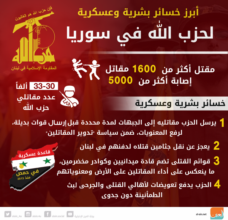 مليشيا حزب الله صنعت هالة من شعاراتها الزائفة ضد إسرائيل