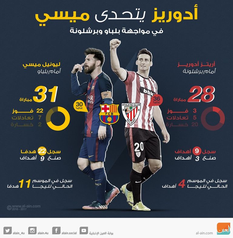 ادوريز يتحدى ميسي في مواجهة بلباو وبرشلونة