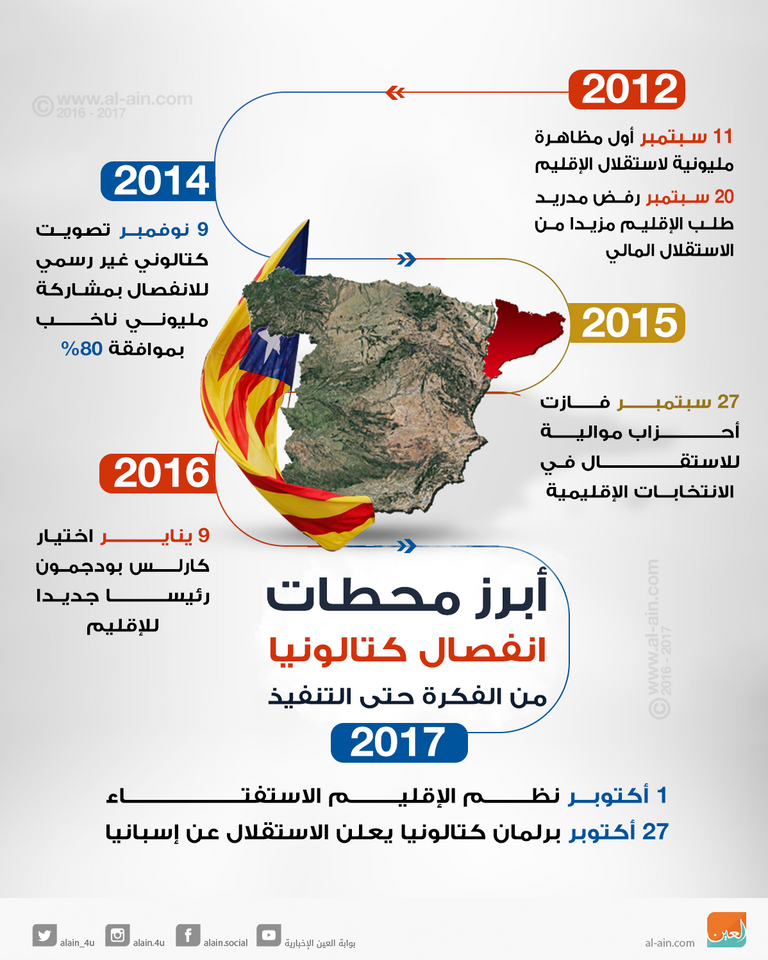 احتفالات كتالونية بإعلان الانفصال - أ. ف. ب