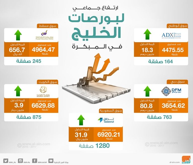 بورصات الخليج في التعاملات المبكرة