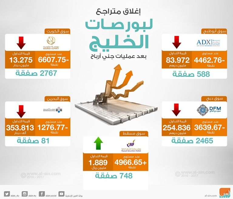 بورصات الخليج عند الإغلاق