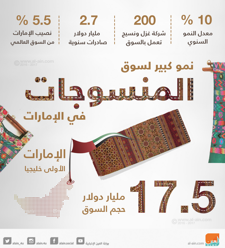 نمو سوق المنسوجات في الإمارات