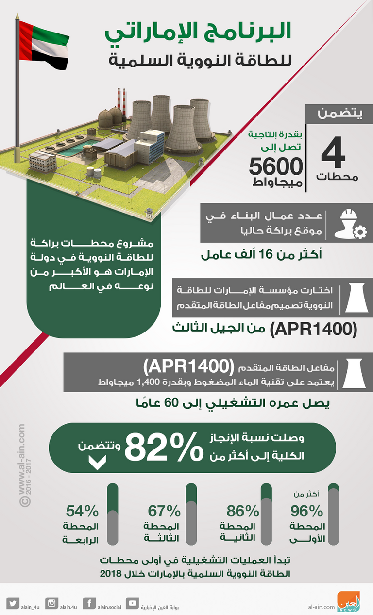 ملامح البرنامج الإماراتي للطاقة النووية السلمية