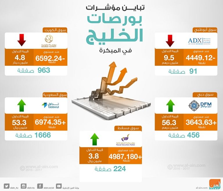 بورصات الخليج في التعاملات المبكرة
