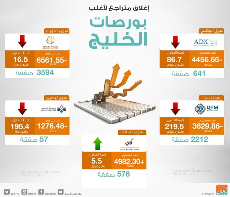 بورصات الخليج عند الإغلاق