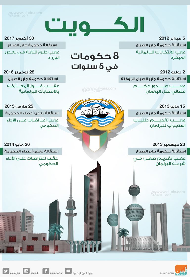 الشيخ صباح الأحمد الجابر الصباح خلال تلقيه استقالة الحكومة