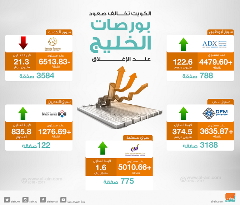 بورصات الخليج عند الإغلاق