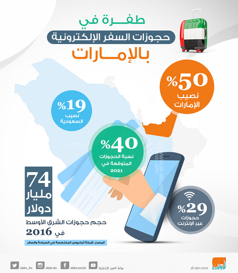 نمو حجوزات السفر الإلكترونية بالإمارات