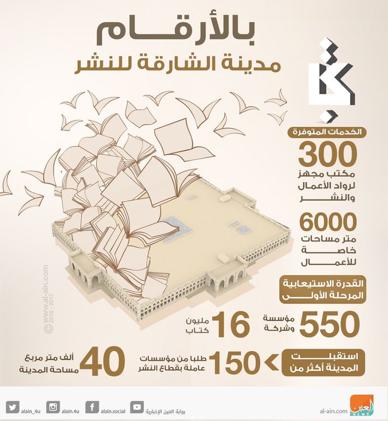 تعرف على مدينة الشارقة للنشر بالأرقام