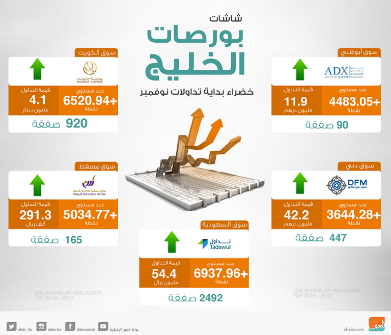 بورصات الخليج في التعاملات المبكرة