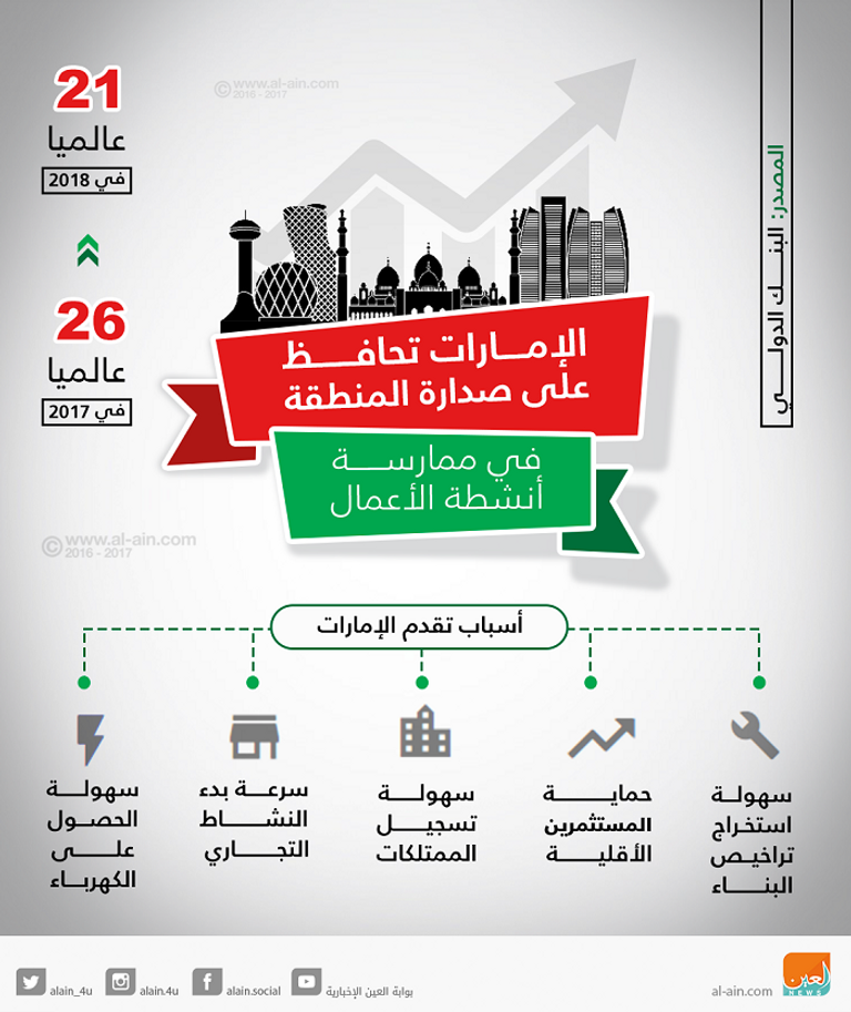 الإمارات الأولى بالمنطقة في ممارسة أنشطة الأعمال