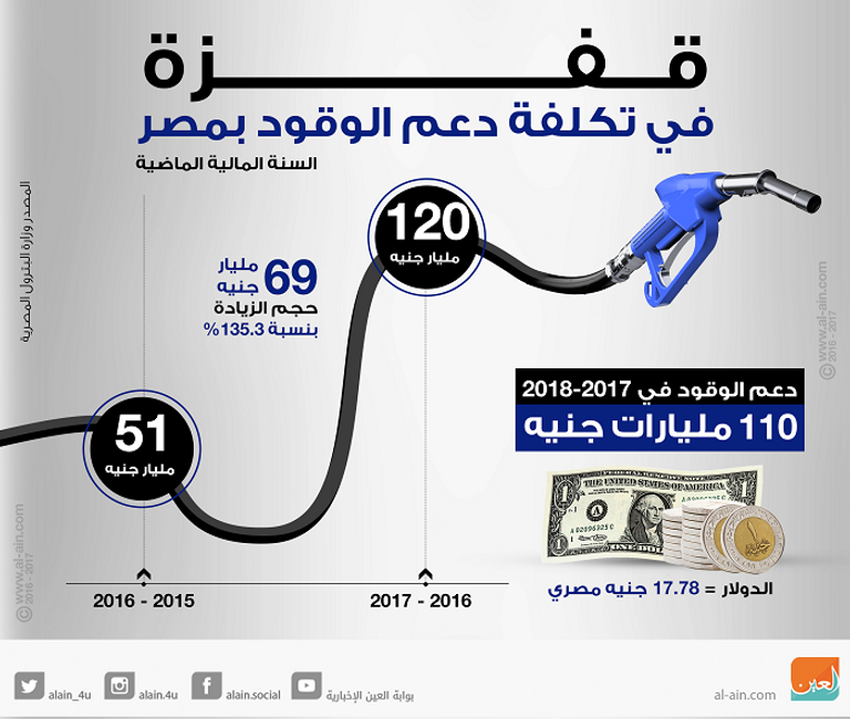 تراجع استهلاك البنزين في مصر 4%