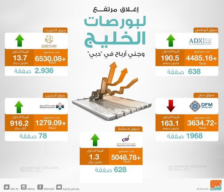 بورصات الخليج عند الإغلاق