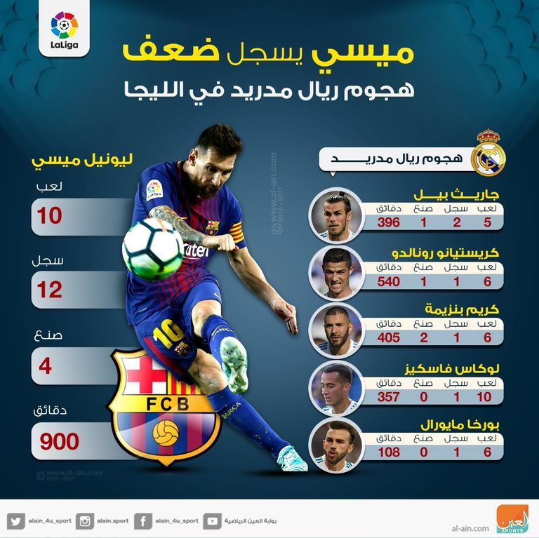 إنفوجراف.. ميسي يسجل ضعف هجوم ريال مدريد في الليجا