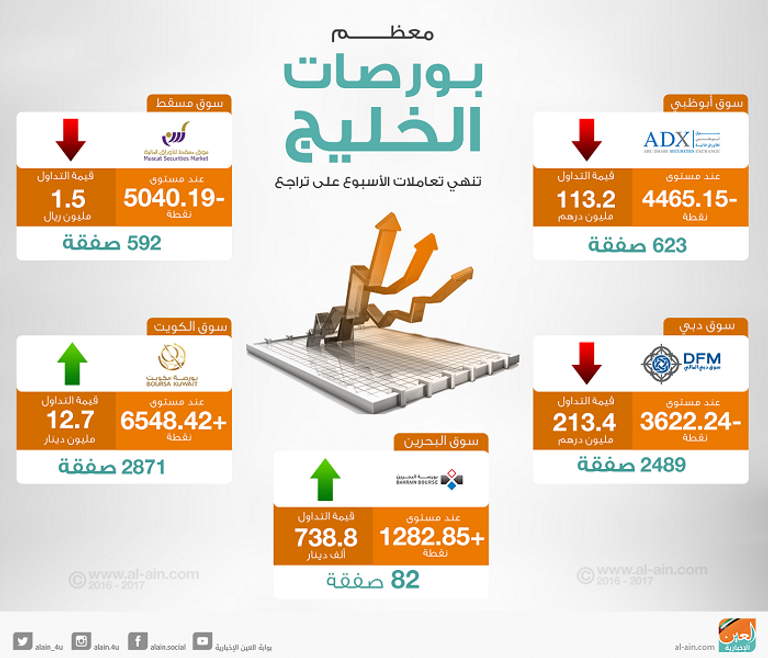 بورصات الخليج عند الإغلاق