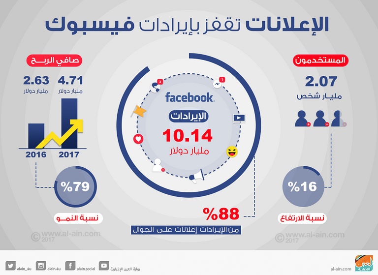أرباح فيسبوك تقفز