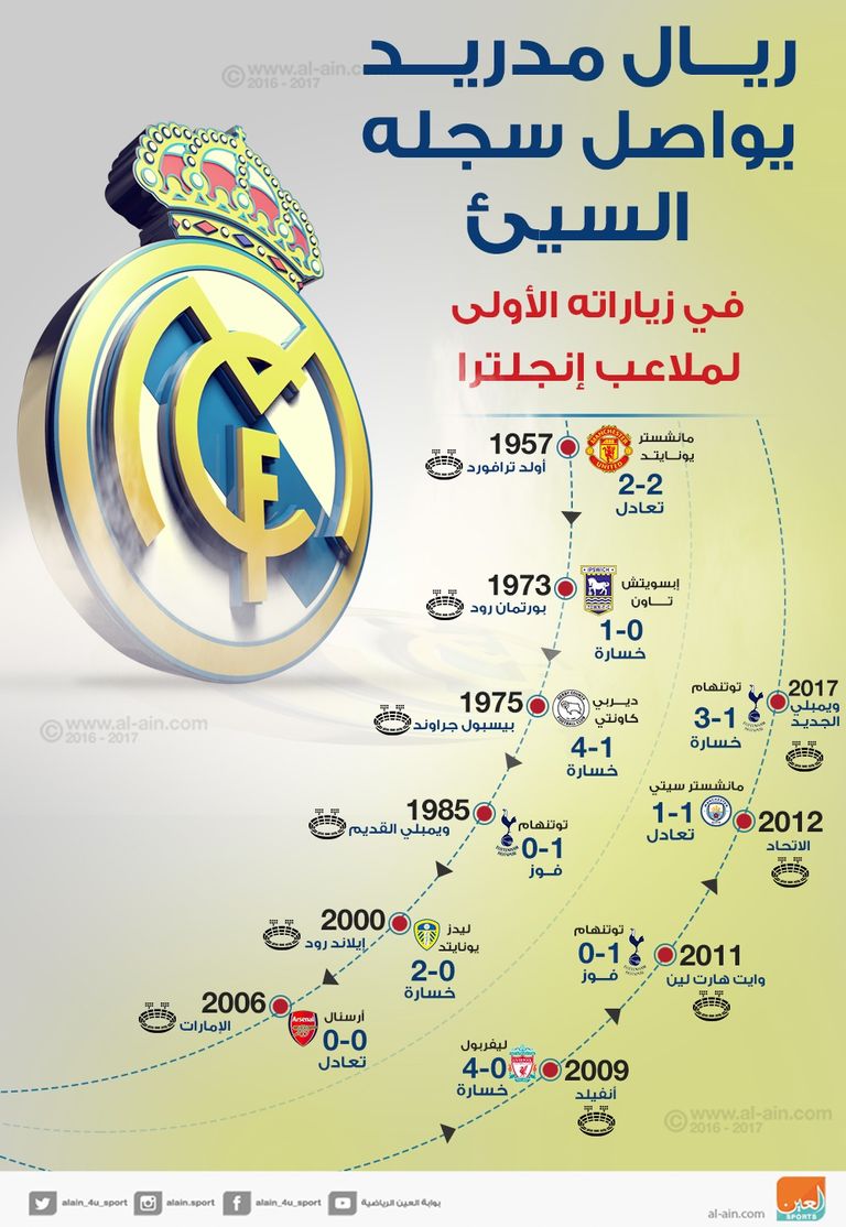 سجل مقلق للريال في زياراته الأولى لملاعب إنجلترا
