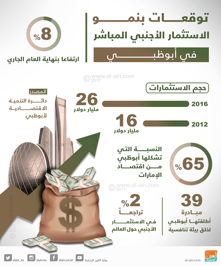 اقتصاد أبوظبي يحقق نموا كبيرا 