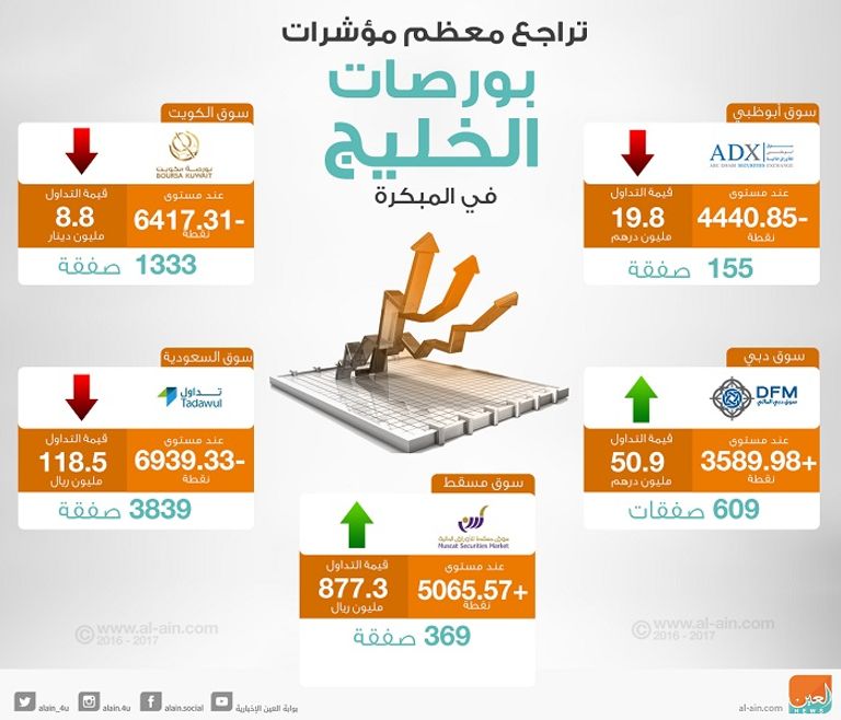 بورصات الخليج في التعاملات المبكرة