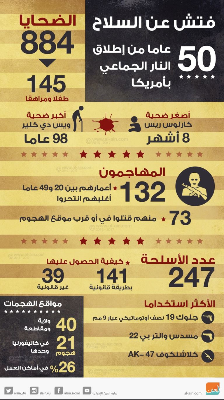 إنفوجراف عن ضحايا إطلاق النار بأمريكا