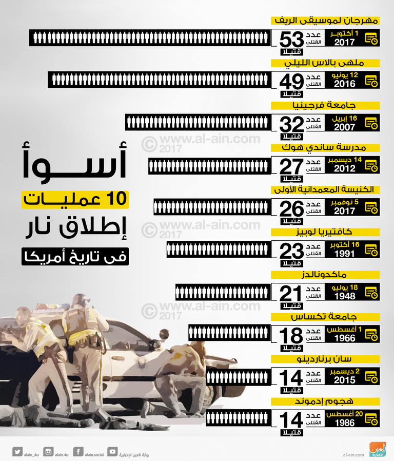 إنفوجراف عن ضحايا إطلاق النار بأمريكا