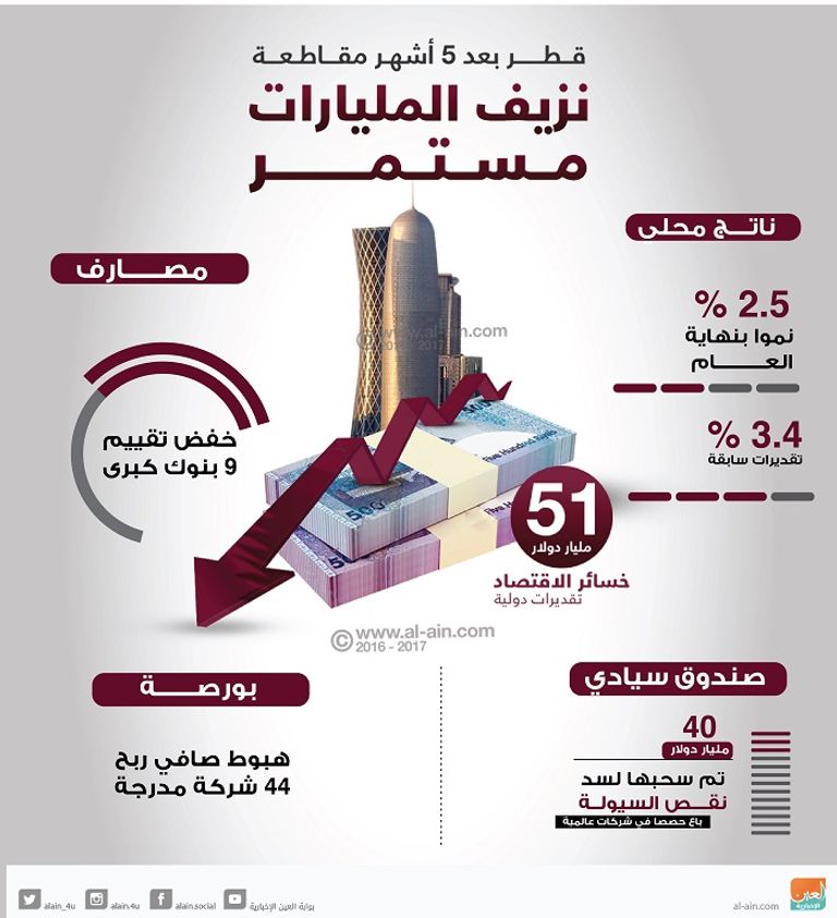 تدهور الاقتصاد القطري
