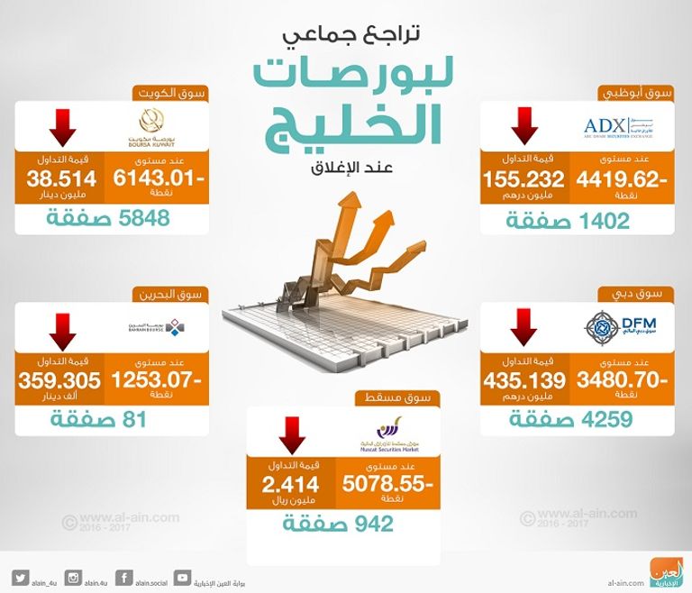 بورصات الخليج عند الإغلاق